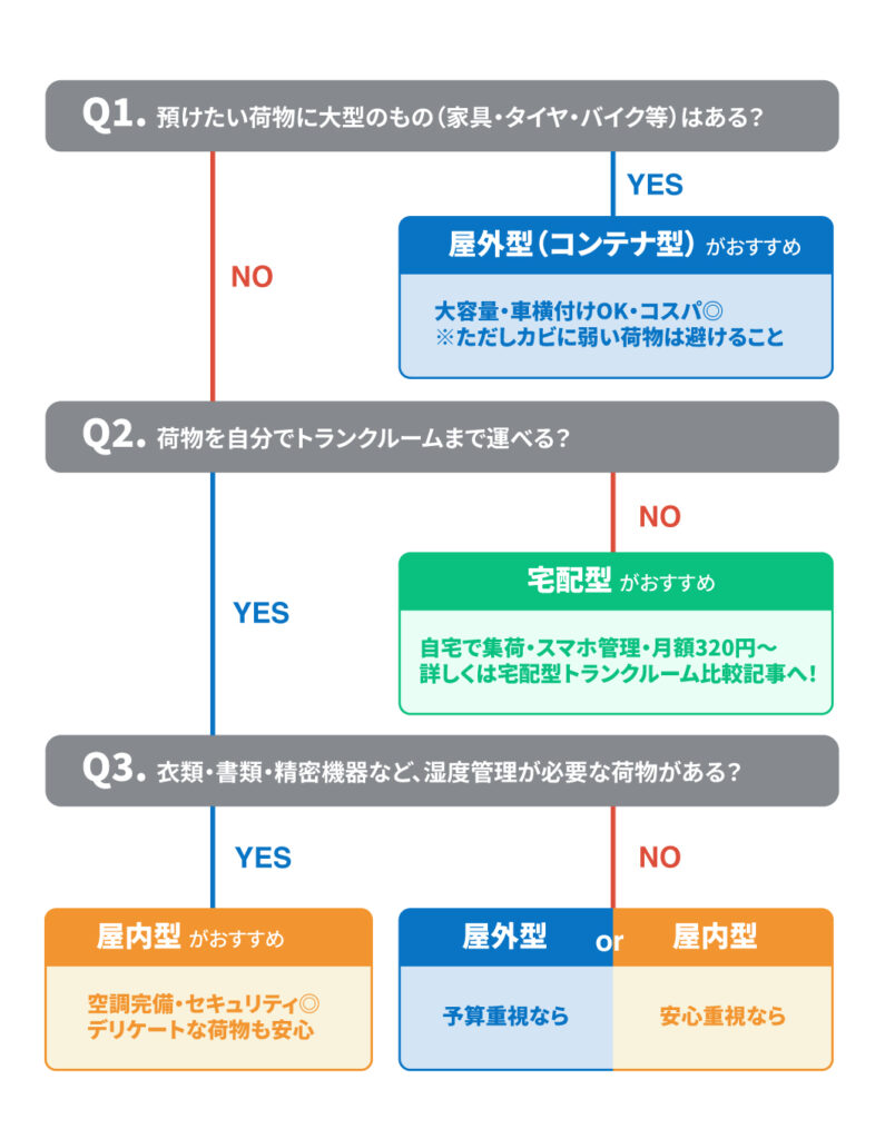 ローチャートをビジュアル化したイラスト。矢印と3つのタイプをカラーで色分けしたフロー図。読者が保存・シェアしやすいデザインに。
Q1. 預けたい荷物に大型のもの(家具・タイヤ・バイク等)はある?
├─ YES → 🔶 屋外型(コンテナ型)がおすすめ
│ 大容量・車横付けOK・コスパ◎
│ ※ただしカビに弱い荷物は避けること
└─ NO → Q2へ
Q2. 荷物を自分でトランクルームまで運べる?
├─ NO → 📦 宅配型がおすすめ
│ 自宅で集荷・スマホ管理・月額320円〜
│ ▶ 詳しくは「宅配型トランクルーム比較記事」へ
└─ YES → Q3へ
Q3. 衣類・書類・精密機器など、湿度管理が必要な荷物がある?
├─ YES → 🏢 屋内型がおすすめ
│ 空調完備・セキュリティ◎・デリケートな荷物も安心
└─ NO → 🔶 屋外型 or 🏢 屋内型
予算重視なら屋外型、安心重視なら屋内型